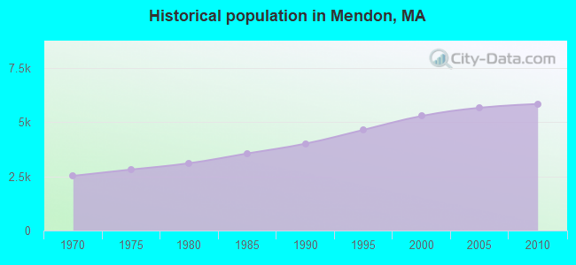 Historical population in Mendon, MA