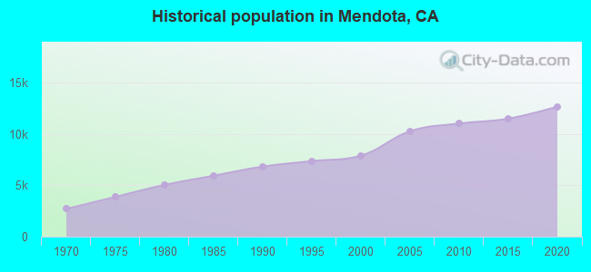Historical population in Mendota, CA