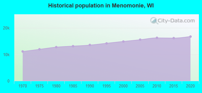 Historical population in Menomonie, WI