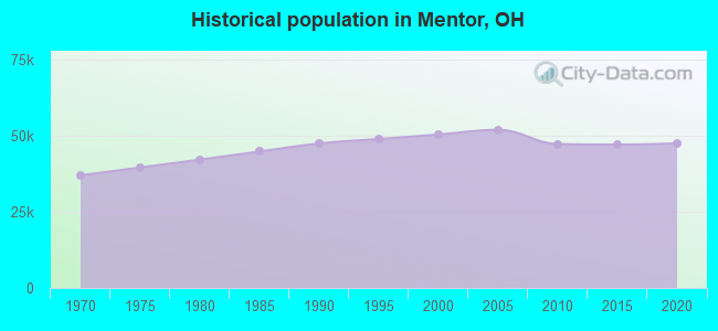 Historical population in Mentor, OH