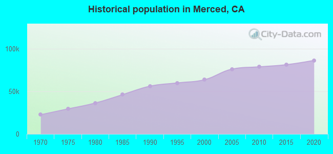 Historical population in Merced, CA