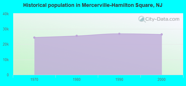 Historical population in Mercerville-Hamilton Square, NJ