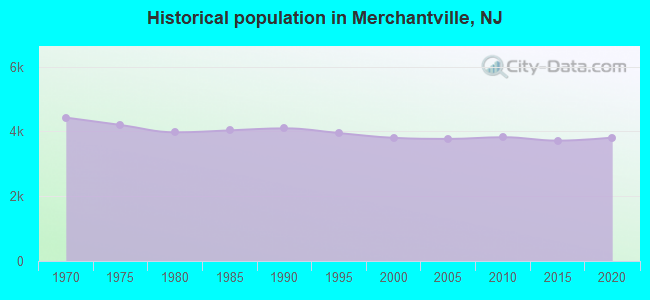 Historical population in Merchantville, NJ