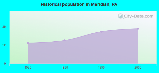 Historical population in Meridian, PA