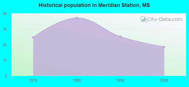 Historical population in Meridian Station, MS