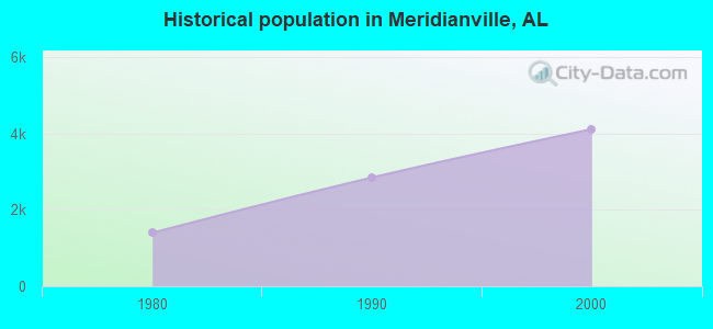 Historical population in Meridianville, AL