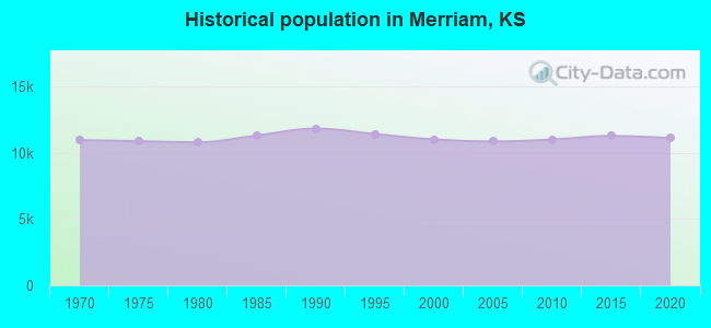Historical population in Merriam, KS