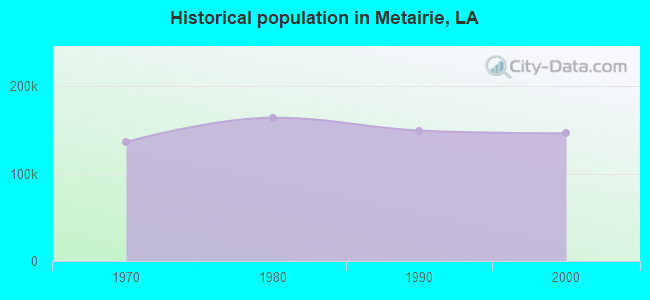 Historical population in Metairie, LA