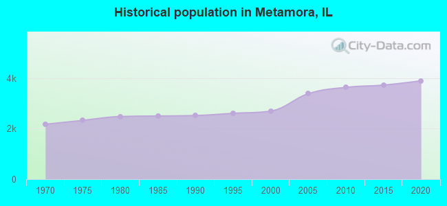 Historical population in Metamora, IL