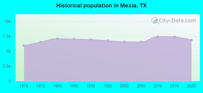 Historical population in Mexia, TX