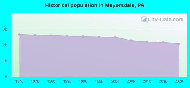 Historical population in Meyersdale, PA