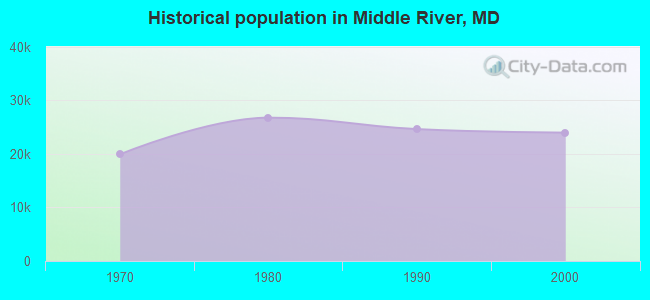 Historical population in Middle River, MD