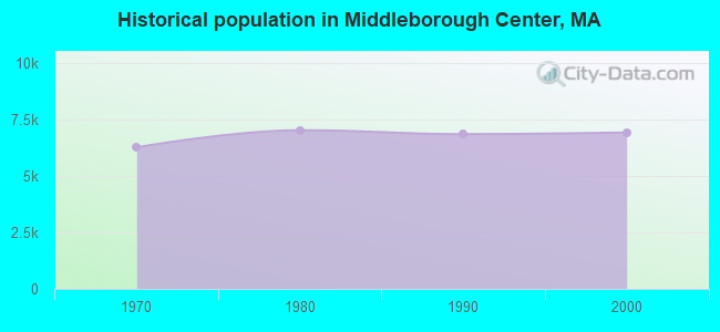 Historical population in Middleborough Center, MA