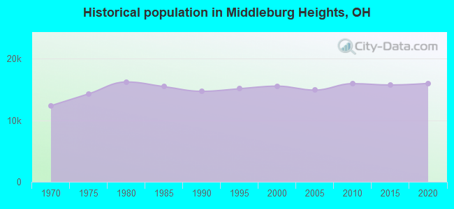 Historical population in Middleburg Heights, OH
