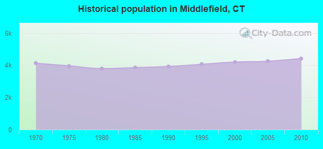 Historical population in Middlefield, CT