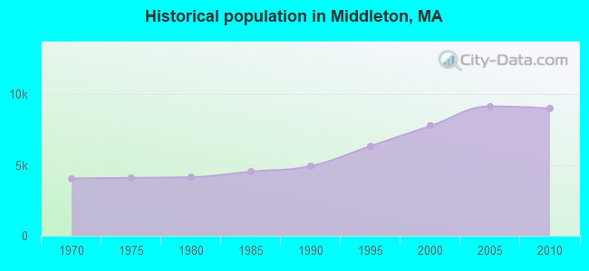 Historical population in Middleton, MA