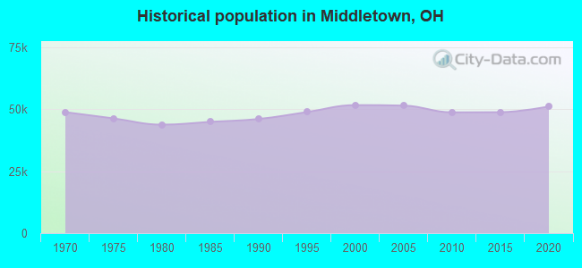 Historical population in Middletown, OH
