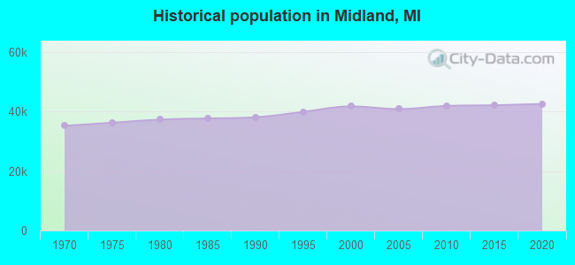 Historical population in Midland, MI