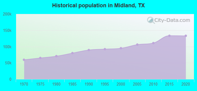 Historical population in Midland, TX