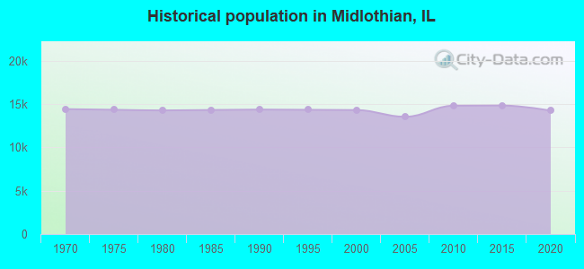 Historical population in Midlothian, IL