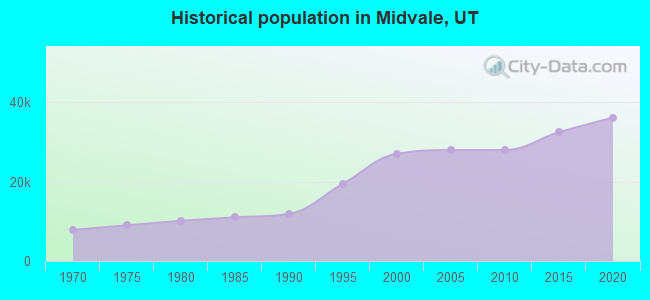 Historical population in Midvale, UT