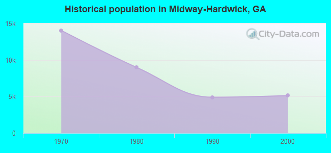 Historical population in Midway-Hardwick, GA