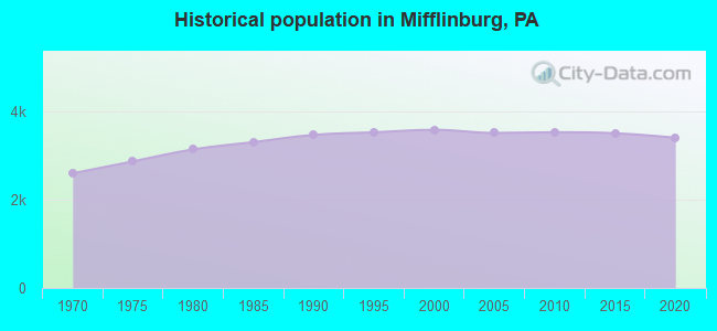 Historical population in Mifflinburg, PA