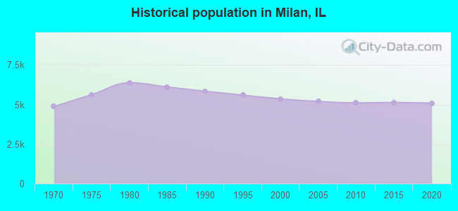 Historical population in Milan, IL