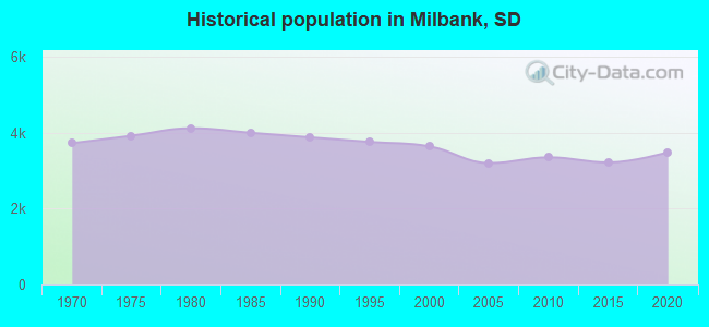 Historical population in Milbank, SD
