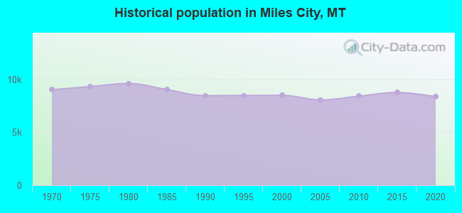 Historical population in Miles City, MT