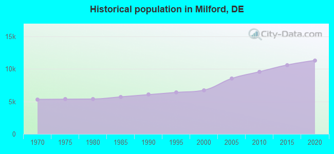 Historical population in Milford, DE