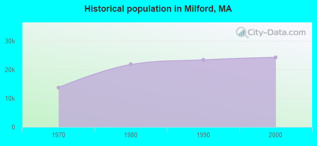 Historical population in Milford, MA