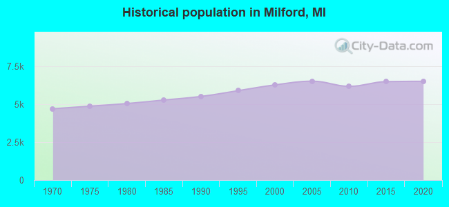 Historical population in Milford, MI