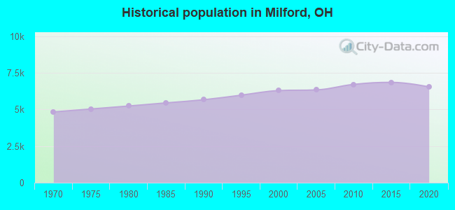Historical population in Milford, OH