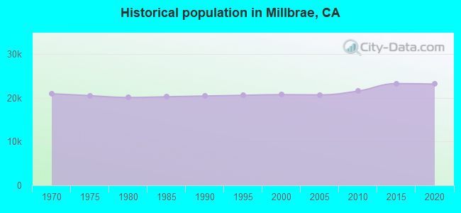 Historical population in Millbrae, CA
