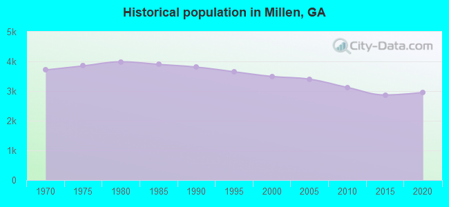 Historical population in Millen, GA