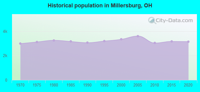 Historical population in Millersburg, OH