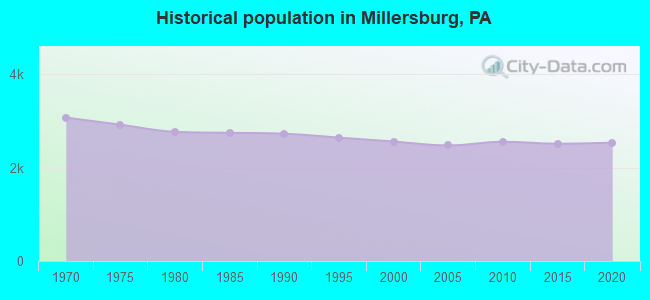 Historical population in Millersburg, PA