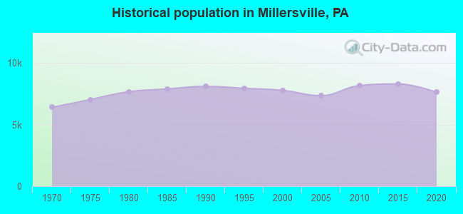 Historical population in Millersville, PA