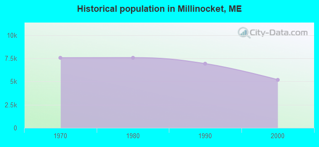 Historical population in Millinocket, ME