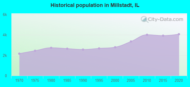 Historical population in Millstadt, IL