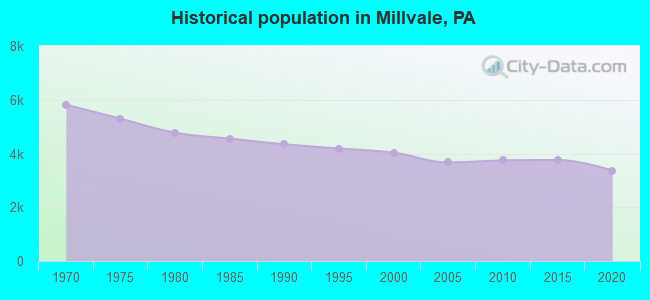 Historical population in Millvale, PA