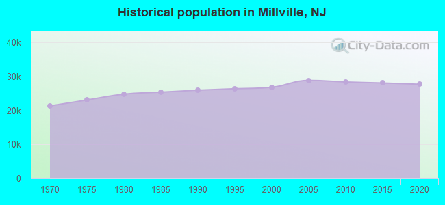 Historical population in Millville, NJ