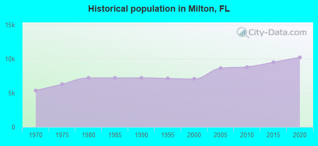 Historical population in Milton, FL