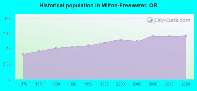 Historical population in Milton-Freewater, OR