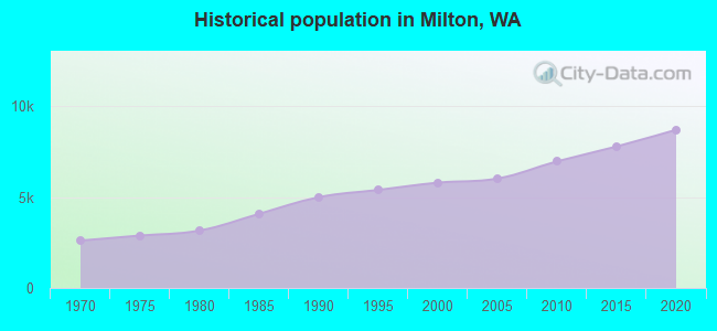 Historical population in Milton, WA