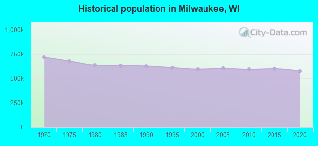 Historical population in Milwaukee, WI