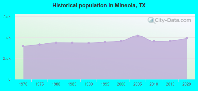 Historical population in Mineola, TX