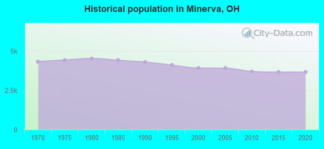 Historical population in Minerva, OH