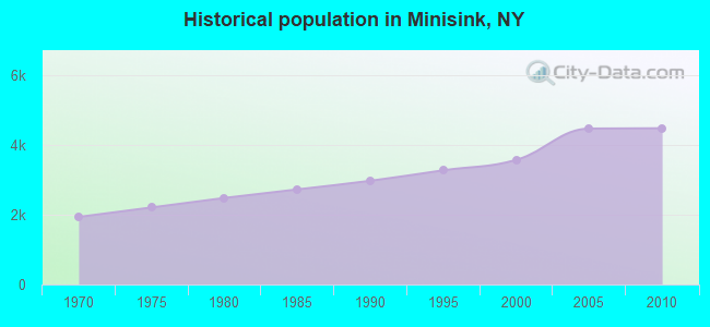 Historical population in Minisink, NY